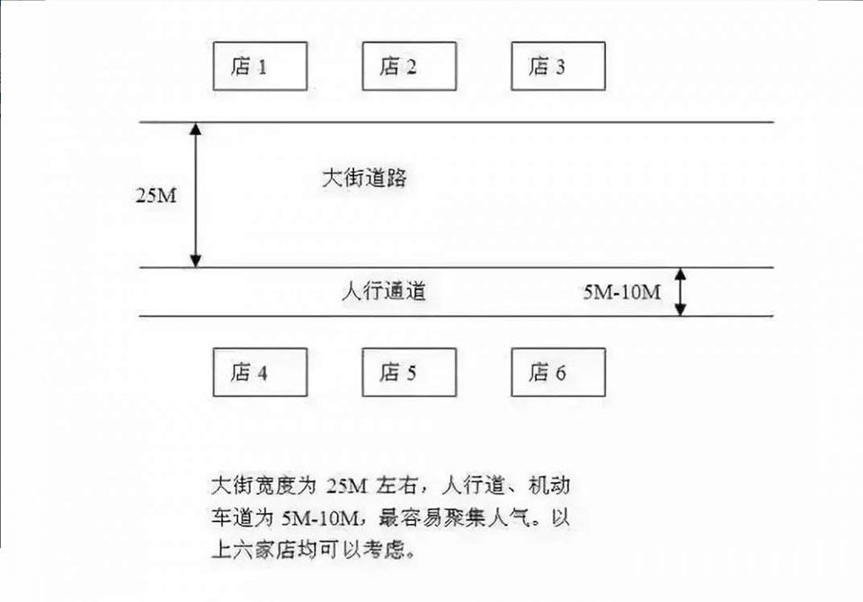 餐厅选址干货，你一定要看完的几条重要秘诀！