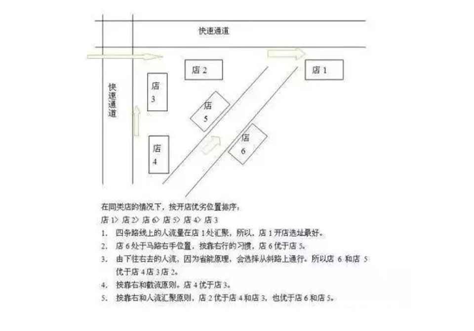 餐厅选址干货,你一定要看完的几条重要秘诀!